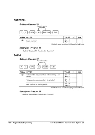 SUBTOTAL
              Options - Program 70
                                              Repeat for another
                                                 function key


               7       0         SBT L         N1        SUBTOTAL       CASH



              Address OPTION                                                             VALUE         =      SUM
                N1                                                                       Yes = 1
                           Key is inactive?
                                                                                          No = 0
                                                                      Default values have been highlighted in bold print

              Descriptor - Program 80
                   - Refer to “Program 80 - Function Key Descriptor”

       TABLE
              Options - Program 70
                                              Repeat for another
                                                function key


               7       0         SBT L         N1       TABLE #      CASH



              Address OPTION                                                             VALUE         =      SUM
                N1         Table number entry compulsory before opening a new            Yes = 1
                           check?                                                        No = 0
                                                                                         Yes = 2
                           Table number entry compulsory for all sales?
                                                                                         No = 0
                                                                                         Yes = 4
                           Print table# at the remote printer?
                                                                                          No = 0
                                                                      Default values have been highlighted in bold print

              Descriptor - Program 80
                   - Refer to “Program 80 - Function Key Descriptor”




122 • Program Mode Programming                                      Sam4S ER230 Series Electronic Cash Register AU
 