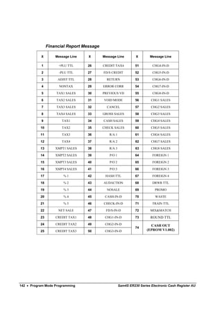 Financial Report Message

           X        Message Line   X       Message Line         X        Message Line

           1         +PLU TTL      26      CREDIT TAX4          51        CHG4-IN-D

           2          -PLU TTL     27      FD/S CREDIT          52        CHG5-IN-D

           3         ADJST TTL     28        RETURN             53        CHG6-IN-D

           4          NONTAX       29      ERROR CORR           54        CHG7-IN-D

           5        TAX1 SALES     30      PREVIOUS VD          55        CHG8-IN-D

           6        TAX2 SALES     31      VOID MODE            56       CHG1 SALES

           7        TAX3 SALES     32        CANCEL             57       CHG2 SALES

           8        TAX4 SALES     33      GROSS SALES          58       CHG3 SALES

           9           TAX1        34      CASH SALES           59       CHG4 SALES

           10          TAX2        35      CHECK SALES          60       CHG5 SALES

           11          TAX3        36         R/A 1             61       CHG6 SALES

           12          TAX4        37         R/A 2             62       CHG7 SALES

           13       XMPT1 SALES    38         R/A 3             63       CHG8 SALES

           14       XMPT2 SALES    39         P/O 1             64        FOREIGN 1

           15       XMPT3 SALES    40         P/O 2             65        FOREIGN 2

           16       XMPT4 SALES    41         P/O 3             66        FOREIGN 3

           17           %1         42       HASH TTL            67        FOREIGN 4

           18           %2         43      AUDACTION            68        DRWR TTL

           19           %3         44        NOSALE             69         PROMO

           20           %4         45       CASH-IN-D           70          WASTE

           21           %5         46      CHECK-IN-D           71        TRAIN TTL

           22        NET SALE      47       FD/S-IN-D           72       MIX&MATCH

           23       CREDIT TAX1    48       CHG1-IN-D           73       ROUND TTL
           24       CREDIT TAX2    49       CHG2-IN-D                    CASH OUT
                                                                74
           25       CREDIT TAX3    50       CHG3-IN-D                  (EPROM V1.002)




142 • Program Mode Programming                        Sam4S ER230 Series Electronic Cash Register AU
 