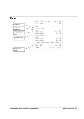 Time
                                      DATE 15/01/2003 WED   TIME 15:48
                                      X 1   REPORT               00001
    Time Period                       --------------------------------
                                      TIME
    Number of                         13:00-13:59
    Transactions
                                       CNT                          17
                                       SALES AMT               $183.85
    Net sales in this
                                       SALES RATE               65.39%
    period.
                                      14:00-14:59
    Percentage of total                CNT                           9
    sales                              SALES AMT                $97.33
                                       SALES RATE               34.61%
                                      ********************************
                                      TOTAL CNT                     26
                                      TOTAL AMT                $281.18
                                      ETHAN              00236   00000
    Net sales in all
    periods.




Sam4S ER230 Series Electronic Cash Register AU                           Sample Reports • 159
 