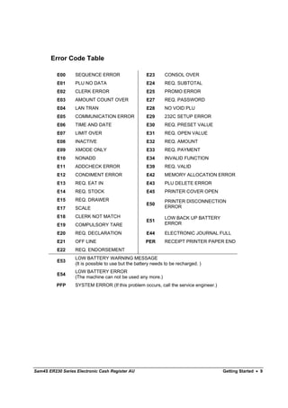 Error Code Table

          E00     SEQUENCE ERROR                     E23      CONSOL OVER
          E01     PLU NO DATA                        E24      REQ. SUBTOTAL
          E02     CLERK ERROR                        E25      PROMO ERROR
          E03     AMOUNT COUNT OVER                  E27      REQ. PASSWORD
          E04     LAN TRAN                           E28      NO VOID PLU
          E05     COMMUNICATION ERROR                E29      232C SETUP ERROR
          E06     TIME AND DATE                      E30      REQ. PRESET VALUE
          E07     LIMIT OVER                         E31      REQ. OPEN VALUE
          E08     INACTIVE                           E32      REQ. AMOUNT
          E09     XMODE ONLY                         E33      REQ. PAYMENT
          E10     NONADD                             E34      INVALID FUNCTION
          E11     ADDCHECK ERROR                     E39      REQ. VALID
          E12     CONDIMENT ERROR                    E42      MEMORY ALLOCATION ERROR
          E13     REQ. EAT IN                        E43      PLU DELETE ERROR
          E14     REQ. STOCK                         E45      PRINTER COVER OPEN
          E15     REQ. DRAWER                                 PRINTER DISCONNECTION
                                                     E50
          E17     SCALE                                       ERROR

          E18     CLERK NOT MATCH                             LOW BACK UP BATTERY
                                                     E51
          E19     COMPULSORY TARE                             ERROR

          E20     REQ. DECLARATION                   E44      ELECTRONIC JOURNAL FULL
          E21     OFF LINE                           PER      RECEIPT PRINTER PAPER END
          E22     REQ. ENDORSEMENT
                  LOW BATTERY WARNING MESSAGE
          E53
                  (It is possible to use but the battery needs to be recharged. )
                  LOW BATTERY ERROR
          E54
                  (The machine can not be used any more.)
          PFP     SYSTEM ERROR (If this problem occurs, call the service engineer.)




Sam4S ER230 Series Electronic Cash Register AU                                        Getting Started • 9
 