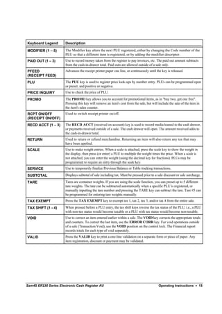 Keyboard Legend        Description

MODIFIER (1 – 5)       The Modifier key alters the next PLU registered, either by changing the Code number of the
                       PLU so that a different item is registered, or by adding the modifier descriptor.
PAID OUT (1 – 3)       Use to record money taken from the register to pay invoices, etc. The paid out amount subtracts
                       from the cash-in-drawer total. Paid outs are allowed outside of a sale only.
PFEED                  Advances the receipt printer paper one line, or continuously until the key is released.
(RECEIPT FEED)
PLU                    The PLU key is used to register price look-ups by number entry. PLUs can be programmed open
                       or preset, and positive or negative.
PRICE INQUIRY          Use to check the price of PLU.
PROMO                  The PROMO key allows you to account for promotional items, as in "buy two, get one free".
                       Pressing this key will remove an item's cost from the sale, but will include the sale of the item in
                       the item's sales counter.
RCPT ON/OFF            Used to switch receipt printer on/off.
(RECEIPT ON/OFF)
RECD ACCT (1 – 3)      The RECD ACCT (received on account) key is used to record media loaned to the cash drawer,
                       or payments received outside of a sale. The cash drawer will open. The amount received adds to
                       the cash-in-drawer total.
RETURN                 Used to return or refund merchandise. Returning an item will also return any tax that may
                       have been applied.
SCALE                  Use to make weight entries. When a scale is attached, press the scale key to show the weight in
                       the display, then press (or enter) a PLU to multiple the weight times the price. When a scale is
                       not attached, you can enter the weight (using the decimal key for fractions). PLUs may be
                       programmed to require an entry through the scale key.
SERVICE                Use to temporarily finalize Previous Balance or Table tracking transactions.
SUBTOTAL               Displays subtotal of sale including tax. Must be pressed prior to a sale discount or sale surcharge.
TARE                   Tares are container weights. If you are using the scale function, you can preset up to 5 different
                       tare weights. The tare can be subtracted automatically when a specific PLU is registered, or
                       manually inputting the tare number and pressing the TARE key can subtract the tare. Tare #5 can
                       be programmed for entering tare weights manually.
TAX EXEMPT             Press the TAX EXEMPT key to exempt tax 1, tax 2, tax 3, and/or tax 4 from the entire sale.
TAX SHIFT (1 - 4)      When pressed before a PLU entry, the tax shift keys reverse the tax status of the PLU, i.e., a PLU
                       with non-tax status would become taxable or a PLU with tax status would become non-taxable.
VOID                   Use to correct an item entered earlier within a sale. The VOID key corrects the appropriate totals
                       and counters. To correct the last item, use the ERROR CORR key. For void operations outside
                       of a sale (Transaction Void), use the VOID position on the control lock. The Financial report
                       records totals for each type of void separately.
VALID                  Press the VALID key to print a one-line validation on a separate form or piece of paper. Any
                       item registration, discount or payment may be validated.




Sam4S ER230 Series Electronic Cash Register AU                                              Operating Instructions • 15
 