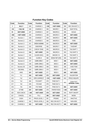 Function Key Codes
   Code      Function     Code       Function        Code        Function       Code      Function
     1        NLU 1        325       CHARGE 3        ~ 355      ~ NOT USED       384    REC ON ACCT 3

   ~ 50      ~ NLU 50      326       CHARGE 4        356          MACRO 1        385      SUB TOTAL

    51      NOT USED       327       CHARGE 5        357          MACRO 2        386        SCALE

   ~ 300   ~ NOT USED      328       CHARGE 6        358          MACRO 3        387      NOT USED

    301      Numeric 1     329       CHARGE 7        359          MACRO 4        388      NOT USED

    302      Numeric 2     330       CHARGE 8        360          MACRO 5        389        TARE

    303      Numeric 3     331     CHECK CASHING     361          MACRO 6        390      NOT USED

    304      Numeric 4     332       ENDORSE         362          MACRO 7        391      TAXEXMT

    305      Numeric 5     333     CHECK TEND        363          MACRO 8        392     TAX SHIFT 1

    306      Numeric 6     334       NOT USED        364          MACRO 9        393     TAX SHIFT 2

    307      Numeric 7     335     CLEAR (ESC)       365         MACRO 10        394     TAX SHIFT 3

    308      Numeric 8     336        CLERK #        366       MDSE RETURN       395     TAX SHIFT 4

    309      Numeric 9     337      CURR. CONV. 1    367           MOD 1         396      NOT USED

    310      Numeric 0     338      CURR. .CONV. 2   368           MOD 2         397      NOT USED

    311     Numeric 00     339      CURR. CONV. 3    369           MOD 3         398      VOID ITEM

    312      DECIMAL       340      CURR. CONV. 4    370           MOD 4         399        WASTE

    313        #/NS        341       NOT USED        371           MOD 5         400      NOT USED

    314         %1         342       NOT USED        372         NOT USED        401     VALIDATION

    315         %2         343     ERR CORRECT       ~ 374      ~ NOT USED       402    PRICE INQUIRY

    316         %3         344       F/S SHIFT       375         PAID OUT 1               CASH OUT
                                                                                 403
    317         %4         345        F/S SUB        376         PAID OUT 2             (EPROM v1.003)

    318         %5         346       F/S TEND        377         PAID OUT 3      404      NOT USED

    319       X/TIME       347       NOT USED        378        PAPER FEED      ~ 444     NOT USED

    320    ADD CHECK      ~ 349     ~ NOT USED       379         NOT USED        445    RCPT ON/OFF

    321      CANCEL        350          PLU          380         NOT USED        446        MODE

    322       CASH         351     PRICE LEVEL 1     381          PROMO          447       INACTIVE

    323     CHARGE 1       352     PRICE LEVEL 2     382       REC ON ACCT 1     448       NON ADD

    324     CHARGE 2       353       NOT USED        383       REC ON ACCT 2     449      NOT USED




68 • Service Mode Programming                                Sam4S ER230 Series Electronic Cash Register AU
 