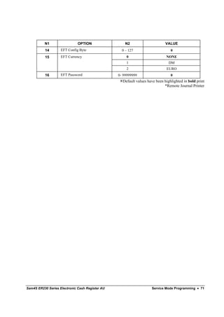N1                  OPTION                 N2                      VALUE
           14       EFT Config Byte                0 – 127                      0
           15       EFT Currency                     0                       NONE
                                                     1                         DM
                                                     2                       EURO
           16       EFT Password                 0- 99999999                    0
                                                   Default values have been highlighted in bold print
                                                                            *Remote Journal Printer




Sam4S ER230 Series Electronic Cash Register AU                      Service Mode Programming • 71
 