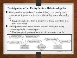 Participation In Rdbms Example Database Management System DBMS ER diagram. | PPTX