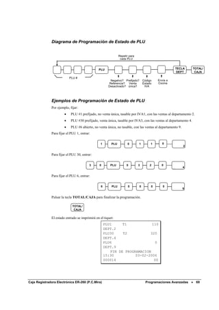 Diagrama de Programación de Estado de PLU


                                                               Repetir para
                                                                cada PLU


                                               PLU                                                    TECLA       TOTAL/
                                                                                                       DEPT        CAJA

                           PLU #
                                                        Negativo? Prefijado?       Código   Envía a
                                                       Referencia? Venta           Estado   Cocina
                                                       Desactivado? única?          IVA




              Ejemplos de Programación de Estado de PLU
              Por ejemplo, fijar:
                       •    PLU #1 prefijado, no venta única, tasable por IVA1, con las ventas al departamento 2.
                       •    PLU #30 prefijado, venta única, tasable por IVA3, con las ventas al departamento 4.
                       •    PLU #6 abierto, no venta única, no tasable, con las ventas al departamento 9.
              Para fijar el PLU 1, entrar:

                                                1        PLU          0       1         1      0
                                                                                                            2


              Para fijar el PLU 30, entrar:

                                         3      0       PLU          0        3        2      0
                                                                                                            4


              Para fijar el PLU 6, entrar:

                                                 6       PLU          0        0        0      0
                                                                                                            9


              Pulsar la tecla TOTAL/CAJA para finalizar la programación.

                             TOTAL/
                              CAJA

              El estado entrado se imprimirá en el tiquet:
                                                     PLU1     T1            110
                                                     DEPT.2
                                                     PLU30    T2           320
                                                     DEPT.4
                                                     PLU6                     0
                                                     DEPT.9
                                                        FIN DE PROGRAMACION
                                                     15:30          03-02-2006
                                                     000014                  00




Caja Registradora Electrónica ER-260 (P.C.Mira)                                      Programaciones Avanzadas •     69
 
