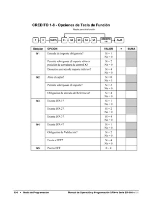 CREDITO 1-8 - Opciones de Tecla de Función
                                                          Repita para otra función




                   7        0     SUBTL        N1    N2        N3      N4      N5    CREDITO    CAJA
                                                                                       1-8


                 Dirección      OPCION                                                 VALOR      =    SUMA
                       N1       Entrada de importe obligatoria?                        Sí = 1
                                                                                       No = 0
                                Permite sobrepasar el importe sólo en                  Sí = 2
                                posición de cerradura de control X?                    No = 0
                                Desactiva entrada de importe inferior?                 Sí = 4
                                                                                       No = 0
                       N2       Abre el cajón?                                         Sí = 0
                                                                                       No = 1
                                Permite sobrepasar el importe?                         Sí = 2
                                                                                       No = 0
                                Obligación de entrada de Referencia?                   Sí = 4
                                                                                       No = 0
                       N3       Exenta IVA 1?                                          Sí = 1
                                                                                       No = 0
                                Exenta IVA 2?                                          Sí = 2
                                                                                       No = 0
                                Exenta IVA 3?                                          Sí = 4
                                                                                       No = 0
                       N4       Exenta IVA 4?                                          Sí = 1
                                                                                       No = 0
                                Obligación de Validación?                              Sí = 2
                                                                                       No = 0
                                Envía a EFT?                                           Sí = 4
                                                                                       No = 0
                       N5       Puerto EFT                                              0–4




154   •   Modo de Programación                      Manual de Operación y Programación SAM4s Serie ER-900 v.1.1
 