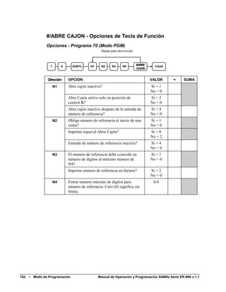#/ABRE CAJON - Opciones de Tecla de Función
                 Opciones - Programa 70 (Modo PGM)
                                                    Repita para otra función




                   7        0     SUBTL      N1     N2      N3      N4         #/ABRE     CAJA
                                                                               CAJON


                 Dirección      OPCION                                                  VALOR    =   SUMA
                       N1       Abre cajón inactivo?                                    Sí = 1
                                                                                        No = 0
                                Abre Cajón activo solo en posición de                   Sí = 2
                                control X?                                              No = 0
                                Abre cajón inactivo después de la entrada de            Sí = 4
                                número de referencia?                                   No = 0
                       N2       Obliga número de referencia al inicio de una            Sí = 1
                                venta?                                                  No = 0
                                Imprime tiquet al Abrir Cajón?                          Sí = 0
                                                                                        No = 2
                                Entrada de número de referencia inactiva?               Sí = 4
                                                                                        No = 0
                       N3       El número de referencia debe coincidir en               Sí = 1
                                número de dígitos al máximo número de                   No = 0
                                N4?
                                Imprime número de referencia en factura?                Sí = 2
                                                                                        No = 0
                       N4       Entrar número máximo de dígitos para                     0-8
                                número de referencia. Cero (0) significa sin
                                límite.




162   •   Modo de Programación                    Manual de Operación y Programación SAM4s Serie ER-900 v.1.1
 