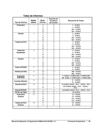 Tabla de Informes
                                                 Posición de
                         Número       Modo        Cerradura            Secuencia de Teclas
    Tipo de Informe      Informe     Informe     de Control
      Financiero            1           X              X                         1 – SUBTL
                                        Z              Z                         1 – SUBTL
                                        X2             X                       201 – SUBTL
                                        Z2             Z                       201 – SUBTL
        Horario             2           X              X                         2 – SUBTL
                                        Z              Z                         2 – SUBTL
                                        X2             X                       202 – SUBTL
                                        Z2             Z                       202 – SUBTL
    Todos los PLU           3           X              X                         3 – SUBTL
                                        Z              Z                         3 – SUBTL
                                        X2             X                       203 – SUBTL
                                        Z2             Z                       203 – SUBTL
      Todos los             4           X              X                         4 – SUBTL
      Empleados                         Z              Z                         4 – SUBTL
                                        X2             X                       204 – SUBTL
                                        Z2             Z                       204 – SUBTL
        Grupos              5           X              X                         5 – SUBTL
                                        Z              Z                         5 – SUBTL
                                        X2             X                       205 – SUBTL
                                        Z2             Z                       205 – SUBTL
    Todo el STOCK           6           X              X                         6 – SUBTL
                                        Z              Z                         6 – SUBTL
    Ventas por Días         8           X2             X                       208 – SUBTL
                                        Z2             Z                       208 – SUBTL
       Empleado             9           X              X        9 – SUBTL- # - EMPLEADO - # - EMPLEADO
       Individual                       X2             X       209 – SUBTL- # - EMPLEADO - # - EMPLEADO
                            11          X              X                        11 – SUBTL
   Cuentas Abiertas
                                        Z              Z                        11 – SUBTL
    Parcial de PLU          13          X              X       13-SUBTL XXXX – PLU – XXXX – PLU
                                        X2             X         213-SUBTL XXXX – PLU – XXXX –
                                                                                   PLU
    Parcial STOCK          14           X              X        14-SUBTL XXXX –PLU – XXXX – PLU
   TOTAL de Cajón          111          X              X                        111-SUBTL
      Financiero           12           X              X                        12 – SUBTL
       Entreno                          Z              Z                        12 – SUBTL
                                        X2             X                       212 – SUBTL
                                        Z2             Z                       212 – SUBTL
    Todos los PLU           16          X              X                        16 – SUBTL
       Entreno                          Z              Z                        16 – SUBTL




Manual de Operación y Programación SAM4s Serie ER-900 v.1.1            Funciones de Supervisor   •   89
 