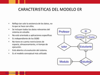 CARACTERISTICAS DEL MODELO ERRefleja tan solo la existencia de los datos, no lo que se hace con ellos.Se incluyen todos los datos relevantes del sistema en estudio.No está orientado a aplicaciones específicasEs independiente de los SGBDNo tiene en cuenta restricciones de espacio, almacenamiento, ni tiempo de ejecución.Está abierto a la evolución del sistema.Es el modelo conceptual más utilizadoProfesorIDCursoNombretutorEstudianteEstudiosModuloModeloentidadrelación JACM