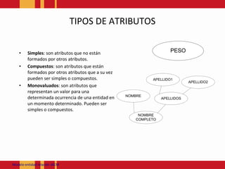 TIPOS DE ATRIBUTOSSimples: son atributos que no están formados por otros atributos.Compuestos: son atributos que están formados por otros atributos que a su vez pueden ser simples o compuestos. Monovaluados: son atributos que representan un valor para una determinada ocurrencia de una entidad en un momento determinado. Pueden ser simples o compuestos. Modeloentidadrelación JACM