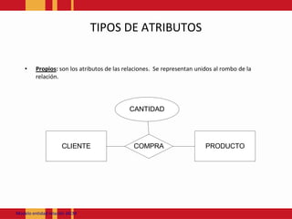 TIPOS DE ATRIBUTOSPropios: son los atributos de las relaciones.  Se representan unidos al rombo de la relación. Modeloentidadrelación JACM