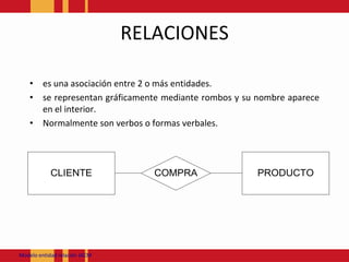RELACIONESes una asociación entre 2 o más entidades.se representan gráficamente mediante rombos y su nombre aparece en el interior.Normalmente son verbos o formas verbales.Modeloentidadrelación JACM