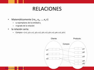 RELACIONESMatemáticamente {<e1, e2, …, en>}ei=ejemplares de la entidad ein=grado de la relaciónla relación sería:Compra = {<c1, p1>,<c1, p2>,<c2, p3>,<c3, p3>,<c3, p4>,<c3, p5>}Modeloentidadrelación JACM