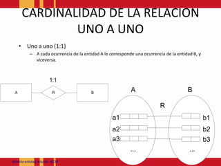 CARDINALIDAD DE LA RELACION UNO A UNOUno a uno (1:1)A cada ocurrencia de la entidad A le corresponde una ocurrencia de la entidad B, y viceversa.Modeloentidadrelación JACM