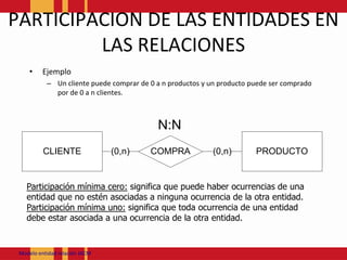 PARTICIPACION DE LAS ENTIDADES EN LAS RELACIONESEjemploUn cliente puede comprar de 0 a n productos y un producto puede ser comprado por de 0 a n clientes.Participación mínima cero: significa que puede haber ocurrencias de una entidad que no estén asociadas a ninguna ocurrencia de la otra entidad.Participación mínima uno: significa que toda ocurrencia de una entidad debe estar asociada a una ocurrencia de la otra entidad.Modeloentidadrelación JACM