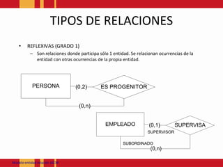 TIPOS DE RELACIONESREFLEXIVAS (GRADO 1)Son relaciones donde participa sólo 1 entidad. Se relacionan ocurrencias de la entidad con otras ocurrencias de la propia entidad.Modeloentidadrelación JACM