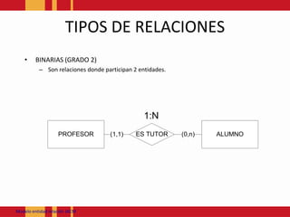 TIPOS DE RELACIONESBINARIAS (GRADO 2)Son relaciones donde participan 2 entidades. Modeloentidadrelación JACM