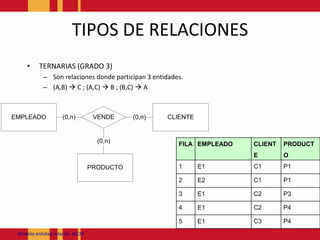 TIPOS DE RELACIONESTERNARIAS (GRADO 3)Son relaciones donde participan 3 entidades. (A,B)  C ; (A,C)  B ; (B,C)  AModeloentidadrelación JACM