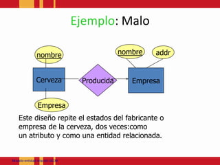 Ejemplo: MalonombrenombreaddrProducidaCervezaEmpresaEmpresaEste diseño repite el estados del fabricante o empresa de la cerveza, dos veces:como un atributo y como una entidad relacionada.Modeloentidadrelación JACM