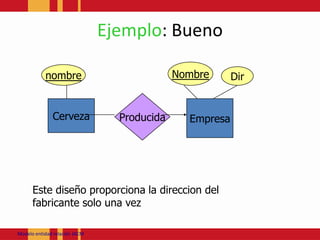 Ejemplo: BuenoNombrenombreDirProducidaCervezaEmpresaEste diseñoproporciona la direccion del fabricante solo unavezModeloentidadrelación JACM