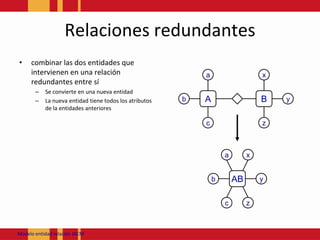 Relacionesredundantescombinar las dos entidades que intervienen en una relación redundantes entre síSe convierte en unanuevaentidadLa nueva entidad tiene todos los atributos de la entidades anterioresxaABybzcaxABybczModeloentidadrelación JACM