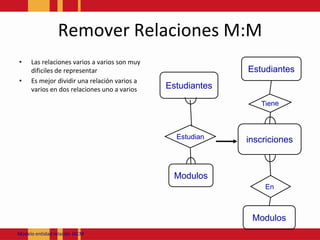 Remover Relaciones M:MLas relacionesvarios a varios son muydificilesde representarEs mejordividirunarelaciónvarios a variosen dos relacionesuno a variosEstudiantesEstudiantesTieneinscricionesEstudianModulosEn ModulosModeloentidadrelación JACM