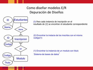 EstudiantestieneInscripcionenModuloComo diseñarmodelos E/RDepuración de DiseñosID(3) Para cada instancia de inscripción en elresultado de (2) se encontrar el estudiante correspondienteName(2) Encontrar la instacia de los inscritos con el mismocodigo(1)IDCodigo(1) Encontrar la instancia de un modulo con titulo ‘Sistema de bases de datos’CodigoTituloModeloentidadrelación JACM