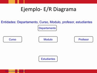 Ejemplo- E/R DiagramaEntidades: Departamento, Curso, Modulo, profesor, estudiantesDepartamentoModuloCursoProfesorEstudiantesModeloentidadrelación JACM
