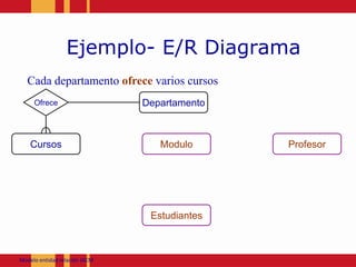 Ejemplo- E/R DiagramaCadadepartamentoofrecevarioscursosOfreceDepartamentoModuloCursosProfesorEstudiantesModeloentidadrelación JACM