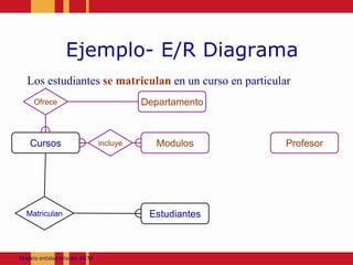 Ejemplo- E/R DiagramaLos estudiantesse matriculanen un curso en particularOfreceDepartamentoincluyeModulosCursosProfesorMatriculanEstudiantesModeloentidadrelación JACM