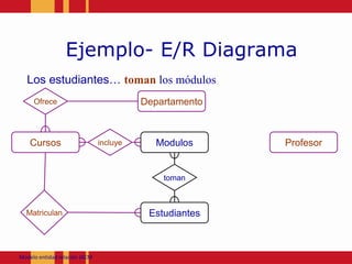 Ejemplo- E/R DiagramaLos estudiantes… toman los módulosOfreceDepartamentoincluyeModulosCursosProfesortomanMatriculanEstudiantesModeloentidadrelación JACM