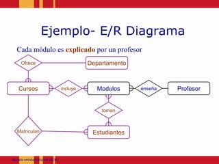Ejemplo- E/R DiagramaCada módulo es explicadopor un profesorOfreceDepartamentoincluyeenseñaModulosCursosProfesortomanMatriculanEstudiantesModeloentidadrelación JACM