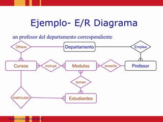 Ejemplo- E/R Diagramaun profesor del departamento correspondienteOfreceEmpleaDepartamentoincluyeenseñaModulosCursosProfesortomanmatrículanEstudiantesModeloentidadrelación JACM