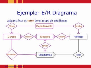 Ejemplo- E/R Diagramacada profesor es tutor de un grupo de estudiantesOfreceEmpleaDepartamentoincluyeenseñaModulosCursosProfesortomanMatrículanTutorEstudiantesModeloentidadrelación JACM