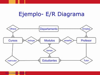 Ejemplo- E/R DiagramaOfreceEmpleaDepartamentoincluyeenseñaModulosCursosProfesortomanmatrículanTutorEstudiantesModeloentidadrelación JACM