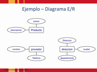 precioProductodescripcionDireccionprovedordireccionciudadnombredepartamentoTelefonoEjemplo – Diagrama E/RModeloentidadrelación JACM