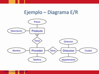 Ejemplo – Diagrama E/RPrecioProductoDescripcionTieneDireccionTieneProvedorDireccionCiudadNombredepartamentoTelefonoModeloentidadrelación JACM