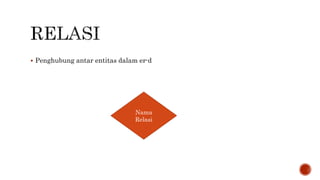  Penghubung antar entitas dalam er-d
Nama
Relasi
 