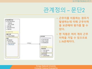 Kongju National University
Computer Science Engineering
요구추출 및 ER-D그리기
관계정의 – 문단2
• 근무지를 이동하는 경우가
발생하는데 이때 근무이력
을 보관해야 평가를 할 수
있다.
• 한 직원은 여러 개의 근무
이력을 가질 수 있으므로
1:N관계이다.
 