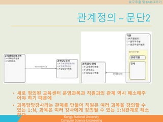 Kongju National University
Computer Science Engineering
요구추출 및 ER-D그리기
관계정의 – 문단2
• 새로 정의된 교육센터 운영과목과 직원과의 관계 역시 해소해주
어야 하기 때문에
• 과목담당강사라는 관계를 만들어 직원은 여러 과목을 강의할 수
있는 1:N, 과목은 여러 강사에게 강의될 수 있는 1:N관계로 해소
한다.
 
