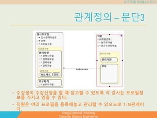 Kongju National University
Computer Science Engineering
요구추출 및 ER-D그리기
관계정의 – 문단3
• 수강생이 수강신청을 할 때 참고할 수 있도록 각 강사는 프로필정
보를 가지고 있을 수 있다.
• 직원은 여러 프로필을 등록해놓고 관리할 수 있으므로 1:N관계이
다.
 