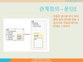 Kongju National University
Computer Science Engineering
요구추출 및 ER-D그리기
관계정의 – 문단2
• 직원은 평가를 받고 여러
해에 걸쳐 평가를 받을 수
있으므로 직원과 평가의
관계는 1:N이다.
 