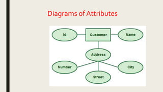 Diagrams of Attributes
 