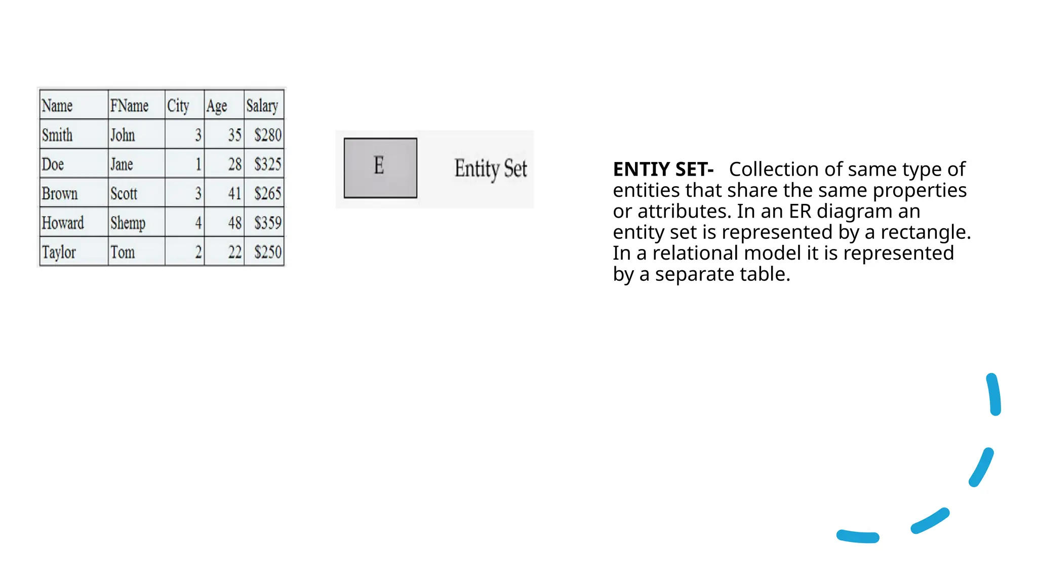 • ENTIY SET- Collection of same type of
entities that share the same properties
or attributes. In an ER diagram an
entity set is represented by a rectangle.
In a relational model it is represented
by a separate table.
 