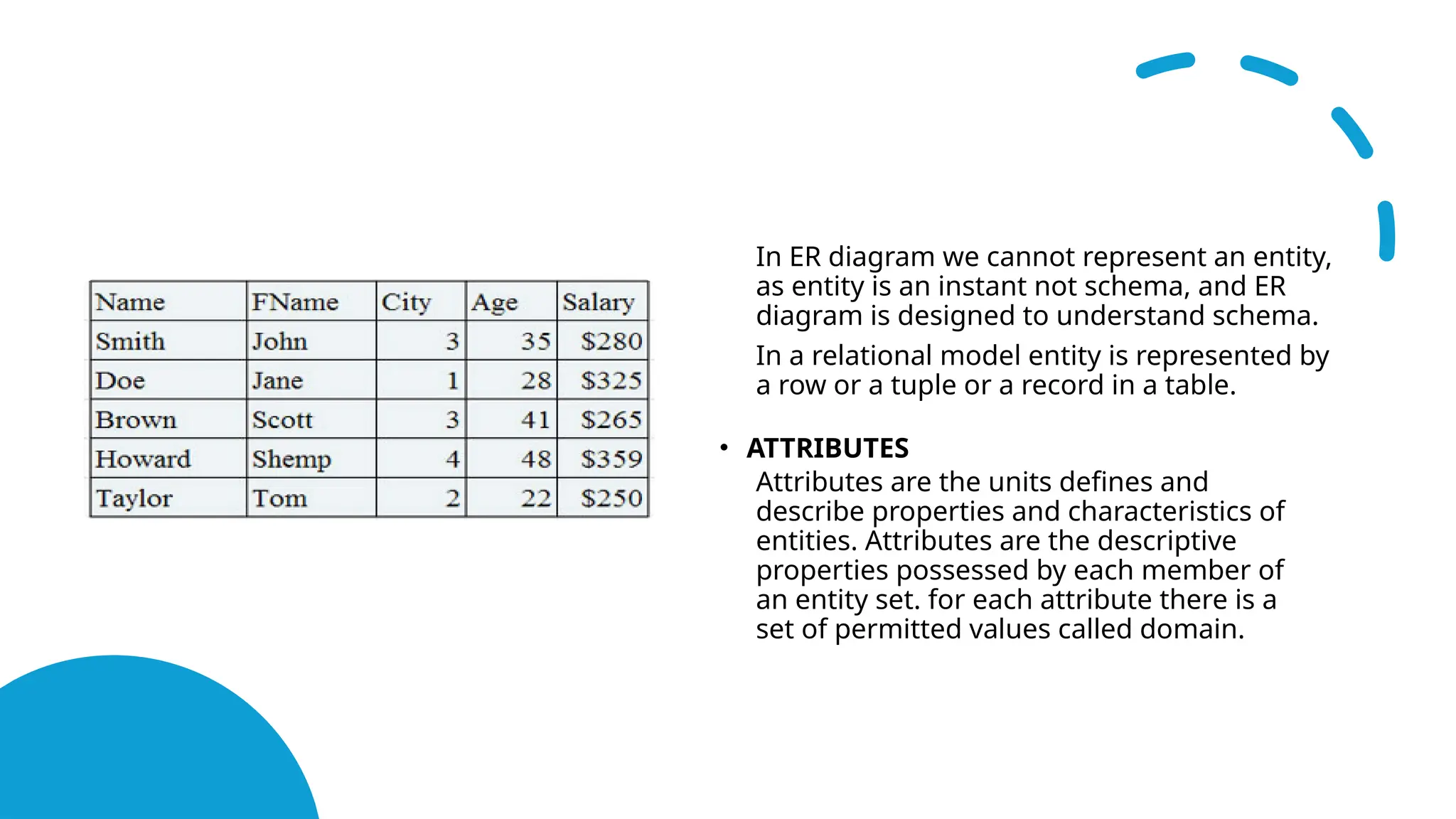 • In ER diagram we cannot represent an entity,
as entity is an instant not schema, and ER
diagram is designed to understand schema.
• In a relational model entity is represented by
a row or a tuple or a record in a table.
• ATTRIBUTES
• Attributes are the units defines and
describe properties and characteristics of
entities. Attributes are the descriptive
properties possessed by each member of
an entity set. for each attribute there is a
set of permitted values called domain.
 