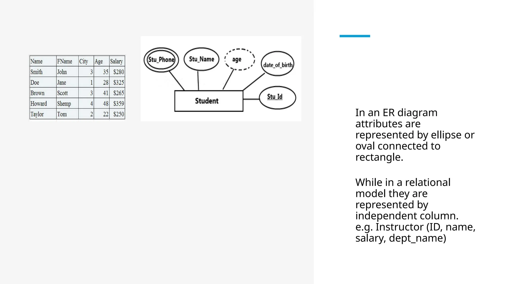 • In an ER diagram
attributes are
represented by ellipse or
oval connected to
rectangle.
• While in a relational
model they are
represented by
independent column.
e.g. Instructor (ID, name,
salary, dept_name)
 