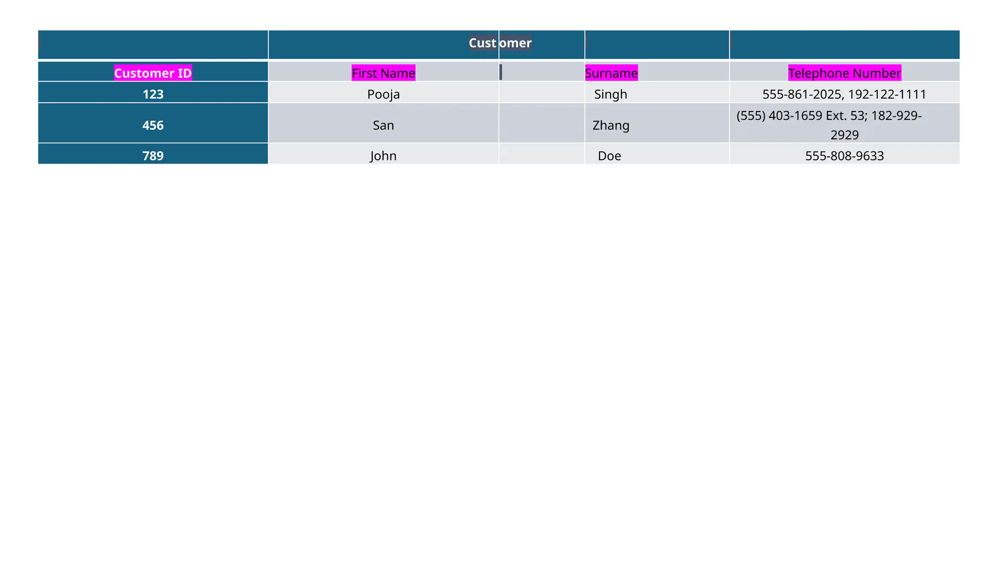 Cust omer
Customer ID First Name Surname Telephone Number
123 Pooja Singh 555-861-2025, 192-122-1111
456 San Zhang
(555) 403-1659 Ext. 53; 182-929-
2929
789 John Doe 555-808-9633
 