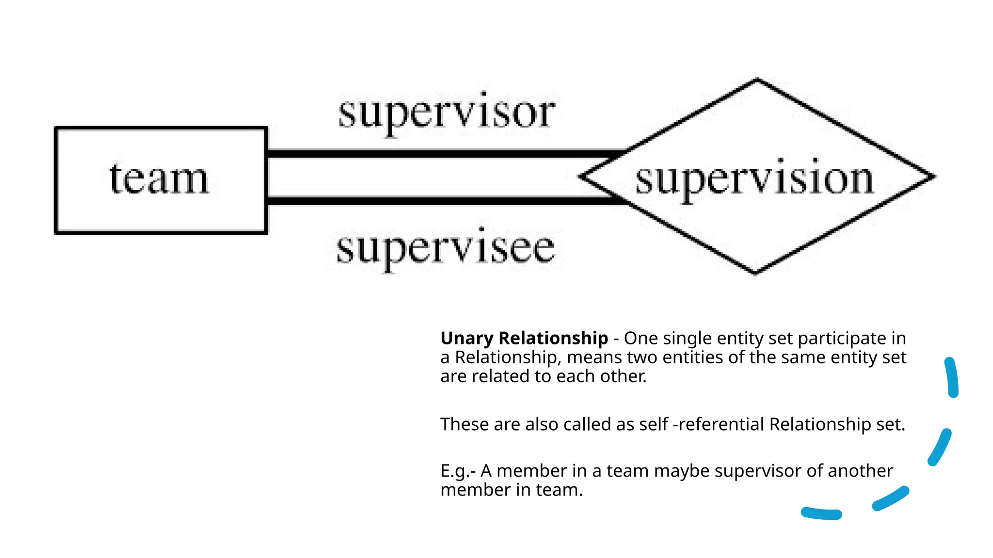 • Unary Relationship - One single entity set participate in
a Relationship, means two entities of the same entity set
are related to each other.
• These are also called as self -referential Relationship set.
• E.g.- A member in a team maybe supervisor of another
member in team.
 