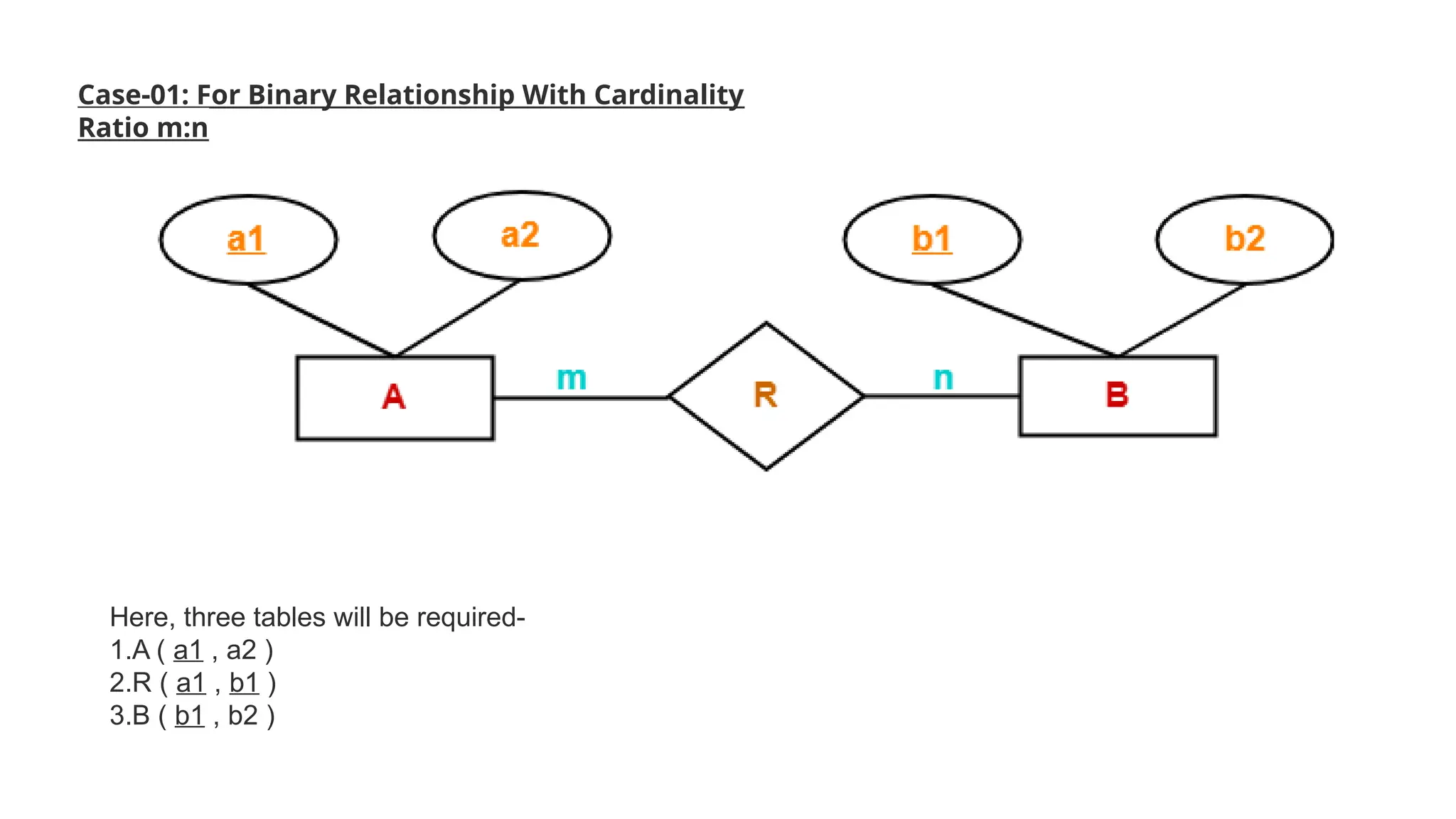 Case-01: For Binary Relationship With Cardinality
Ratio m:n
Here, three tables will be required-
1.A ( a1 , a2 )
2.R ( a1 , b1 )
3.B ( b1 , b2 )
 