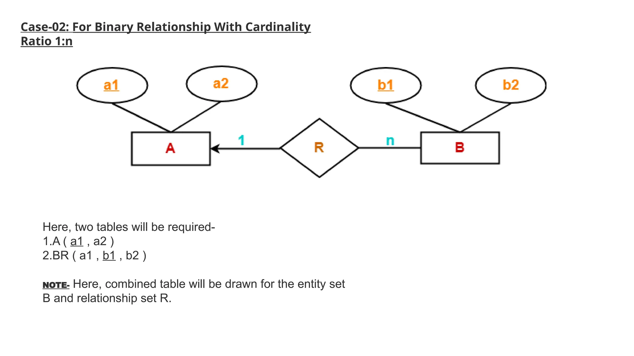 Case-02: For Binary Relationship With Cardinality
Ratio 1:n
Here, two tables will be required-
1.A ( a1 , a2 )
2.BR ( a1 , b1 , b2 )
NOTE- Here, combined table will be drawn for the entity set
B and relationship set R.
 